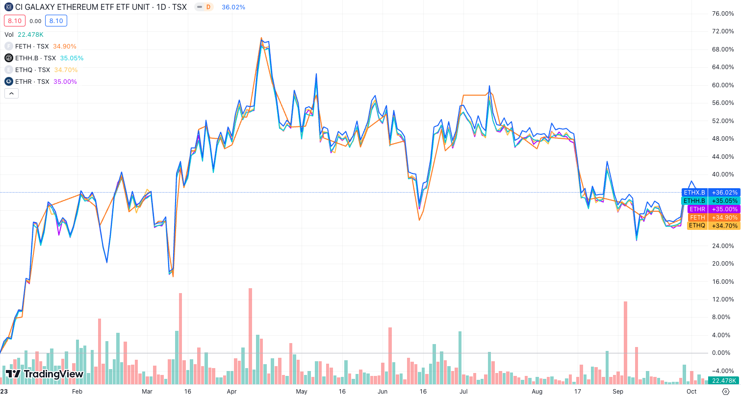 ETH ETF Chart Comparison